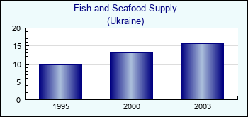 Ukraine. Fish and Seafood Supply