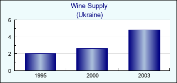 Ukraine. Wine Supply