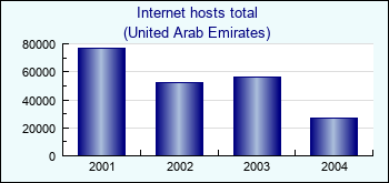 United Arab Emirates. Internet hosts total