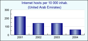 United Arab Emirates. Internet hosts per 10 000 inhab.