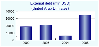 United Arab Emirates. External debt (mln USD)