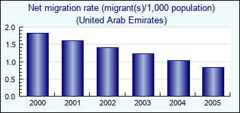 United Arab Emirates. Net migration rate (migrant(s)/1,000 population)