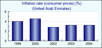 United Arab Emirates. Inflation rate (consumer prices) (%)