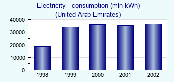 United Arab Emirates. Electricity - consumption (mln kWh)