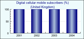 United Kingdom. Digital cellular mobile subscribers (%)