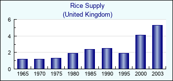 United Kingdom. Rice Supply