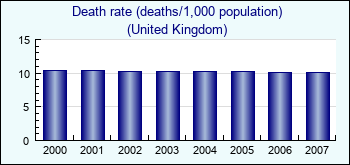 United Kingdom. Death rate (deaths/1,000 population)