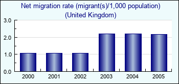 United Kingdom. Net migration rate (migrant(s)/1,000 population)