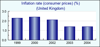 United Kingdom. Inflation rate (consumer prices) (%)