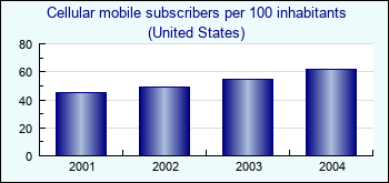 United States. Cellular mobile subscribers per 100 inhabitants