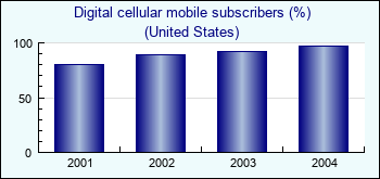 United States. Digital cellular mobile subscribers (%)