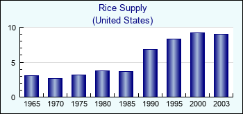 United States. Rice Supply