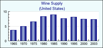 United States. Wine Supply
