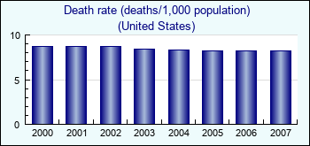 United States. Death rate (deaths/1,000 population)