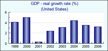 United States. GDP - real growth rate (%)
