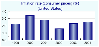 United States. Inflation rate (consumer prices) (%)
