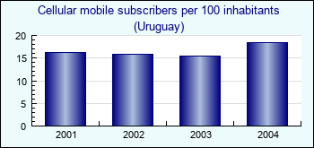 Uruguay. Cellular mobile subscribers per 100 inhabitants
