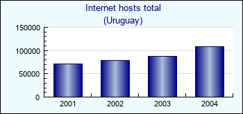 Uruguay. Internet hosts total