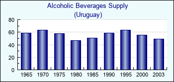 Uruguay. Alcoholic Beverages Supply
