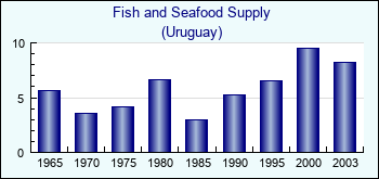 Uruguay. Fish and Seafood Supply