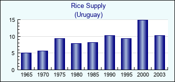 Uruguay. Rice Supply