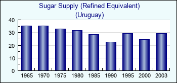 Uruguay. Sugar Supply (Refined Equivalent)