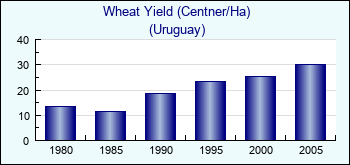 Uruguay. Wheat Yield (Centner/Ha)