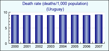 Uruguay. Death rate (deaths/1,000 population)