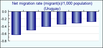 Uruguay. Net migration rate (migrant(s)/1,000 population)