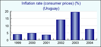 Uruguay. Inflation rate (consumer prices) (%)