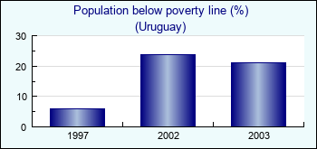 Uruguay. Population below poverty line (%)
