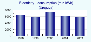 Uruguay. Electricity - consumption (mln kWh)