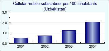 Uzbekistan. Cellular mobile subscribers per 100 inhabitants