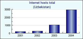 Uzbekistan. Internet hosts total