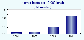 Uzbekistan. Internet hosts per 10 000 inhab.