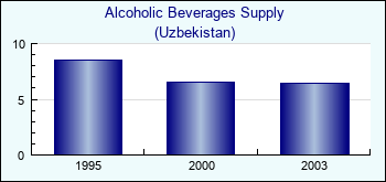 Uzbekistan. Alcoholic Beverages Supply