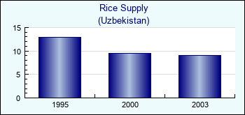 Uzbekistan. Rice Supply