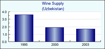 Uzbekistan. Wine Supply