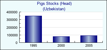 Uzbekistan. Pigs Stocks (Head)