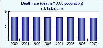 Uzbekistan. Death rate (deaths/1,000 population)