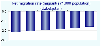 Uzbekistan. Net migration rate (migrant(s)/1,000 population)