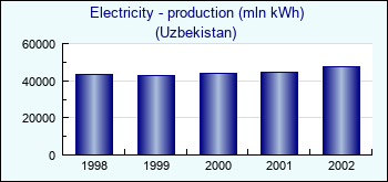 Uzbekistan. Electricity - production (mln kWh)