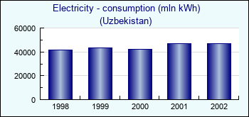 Uzbekistan. Electricity - consumption (mln kWh)