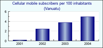 Vanuatu. Cellular mobile subscribers per 100 inhabitants