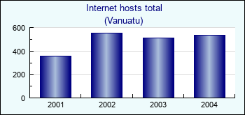 Vanuatu. Internet hosts total