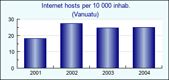 Vanuatu. Internet hosts per 10 000 inhab.