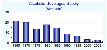 Vanuatu. Alcoholic Beverages Supply