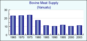 Vanuatu. Bovine Meat Supply
