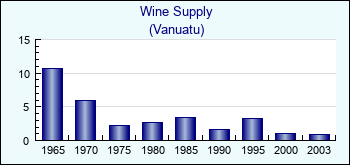Vanuatu. Wine Supply