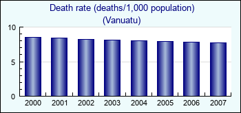Vanuatu. Death rate (deaths/1,000 population)